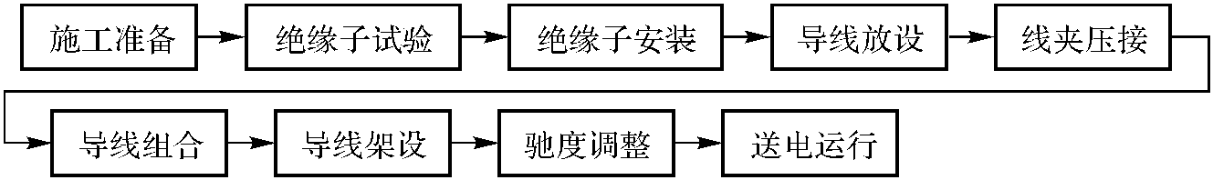 組合導線安裝工藝標準